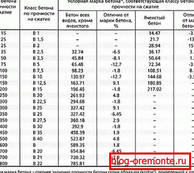 Tabulka typů a tříd betonu pro pevnost v tlaku Tabulka typů a tříd betonu pro pevnost v tlaku