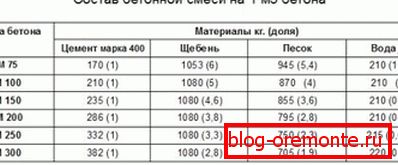 Tabulka znázorňuje poměr betonu k základům 1 m3 Tabulka znázorňuje poměr betonu k základům 1 m3