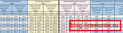 Tabulka parametrů pro chemické připojení Tabulka parametrů pro chemické připojení