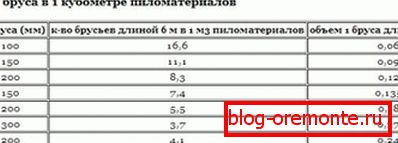 Tabulka zobrazující objem jednoho 6m paprsku s přihlédnutím k různým rozměrům stran Tabulka zobrazující objem jednoho 6m paprsku s přihlédnutím k různým rozměrům stran