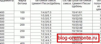 Tabulka správného poměru součástí potěru Tabulka správného poměru součástí potěru