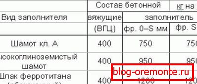 Tabulka přibližných složení tepelně odolných betonů Tabulka přibližných složení tepelně odolných betonů