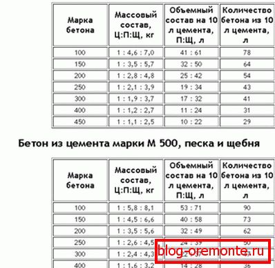 Tabulka proporcí podle typu betonu pro cement M400 a M500. Tabulka proporcí podle typu betonu pro cement M400 a M500.