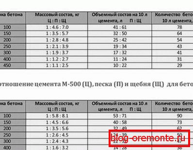 Tabulka poměru všech prvků v materiálu, v závislosti na značce cementu Tabulka poměru všech prvků v materiálu, v závislosti na značce cementu
