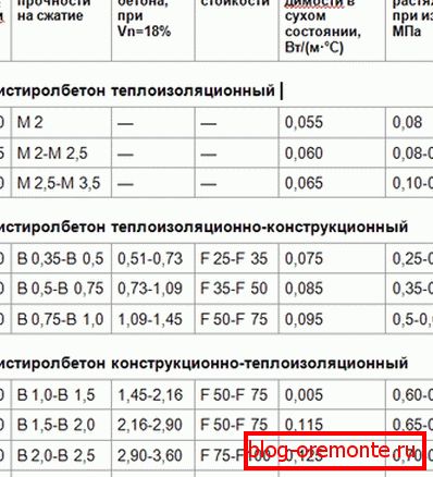 Tabulka srovnávacích charakteristik polystyrenového betonu prezentovaná v různých značkách