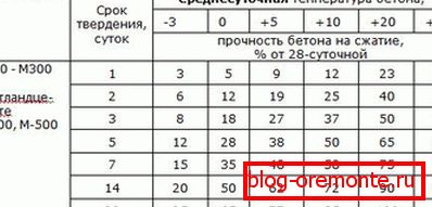Tabulka vytvrzování betonu v závislosti na teplotě Tabulka vytvrzování betonu v závislosti na teplotě