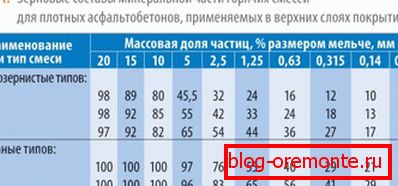 Tabulka složek zrna minerální části směsí pro výrobu asfaltového betonu o různé velikosti zrna Tabulka složek zrna minerální části směsí pro výrobu asfaltového betonu o různé velikosti zrna