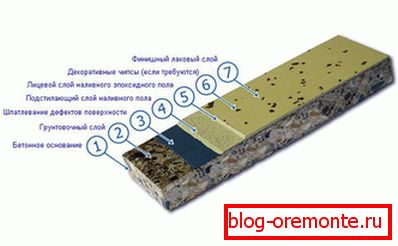 Technologie sypkých podlah