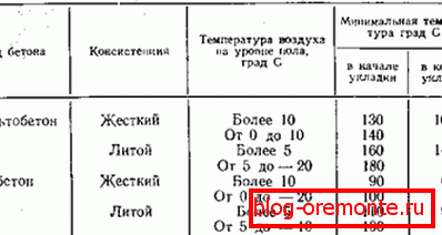 Teplota pokládky Teplota pokládky