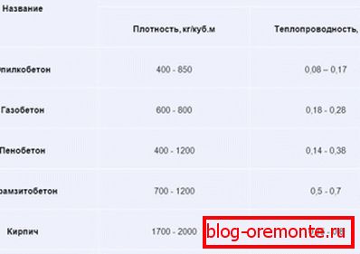 Tepelná vodivost opilkobetontu ve vztahu k ostatním stavebním materiálům Tepelná vodivost opilkobetontu ve vztahu k ostatním stavebním materiálům