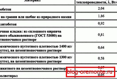 Tepelná vodivost různých materiálů, včetně betonových konstrukcí Tepelná vodivost různých materiálů, včetně betonových konstrukcí