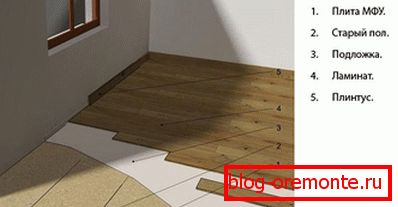 Umístění laminátu na dřevěnou podlahu