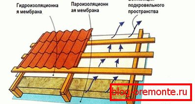 Větrání zastřešení zařízení