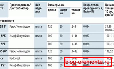 V reálném světě se tepelné izolační vlastnosti minerální vlny mohou lišit v závislosti na výrobci. V reálném světě se tepelné izolační vlastnosti minerální vlny mohou lišit v závislosti na výrobci.