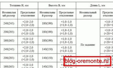 Tabulka uvádí údaje o možných odchylkách, pokud překračují hodnoty uvedené v tabulce - materiál má nízkou kvalitu. Tabulka uvádí údaje o možných odchylkách, pokud překračují hodnoty uvedené v tabulce - materiál má nízkou kvalitu.