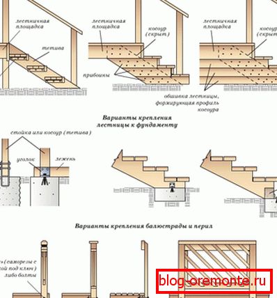 Možnosti montáže pro schody Možnosti montáže pro schody