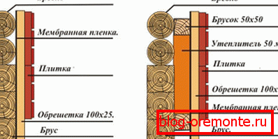 Varianty tepelně izolačního obvodu Varianty tepelně izolačního obvodu
