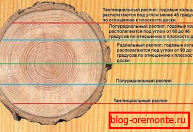 Možnosti řezání lamel Možnosti řezání lamel