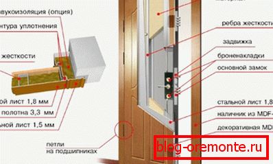 Schéma dveří zvukotěsné vstupní dveře