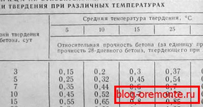 Účinek teploty na časování kaleného betonu. Účinek teploty na časování kaleného betonu.