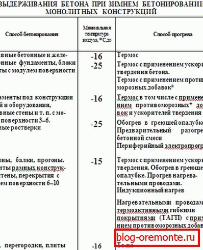 Výběr způsobu ochrany monolitu. Výběr způsobu ochrany monolitu.
