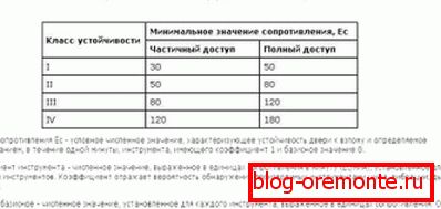 Závislost třídy odolnosti na velikosti akce na dveřích fyzické síly Závislost třídy odolnosti na velikosti akce na dveřích fyzické síly