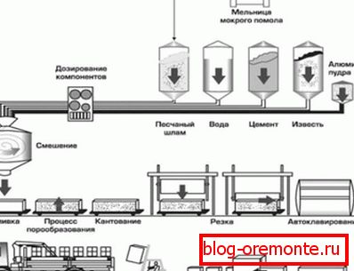 Zde můžete vidět kompletní vývojový diagram od dávkování až po načítání. Zde můžete vidět kompletní vývojový diagram od dávkování až po načítání.